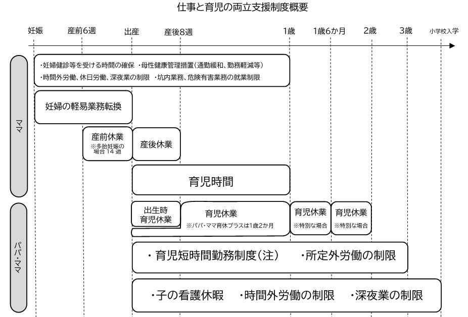 仕事と育児の両立支援制度概要